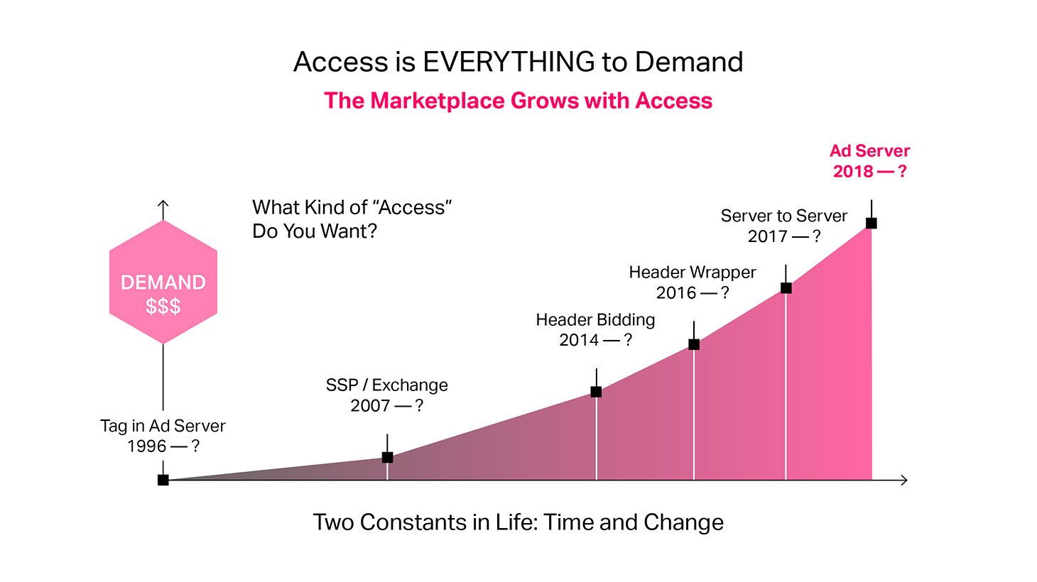 The Marketplace Grows with Access