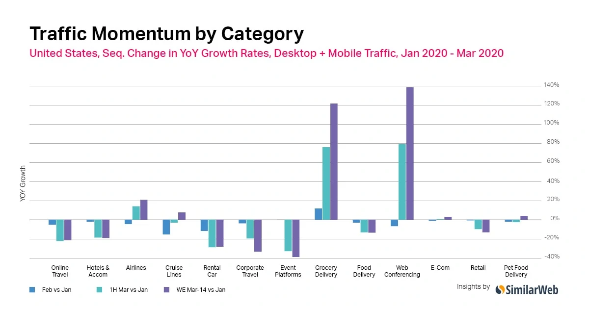 Desktop And Mobile Traffic In The US During The Coronavirus COVID-19