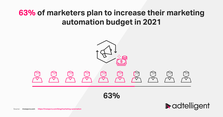 Marketing automation growth in 2021