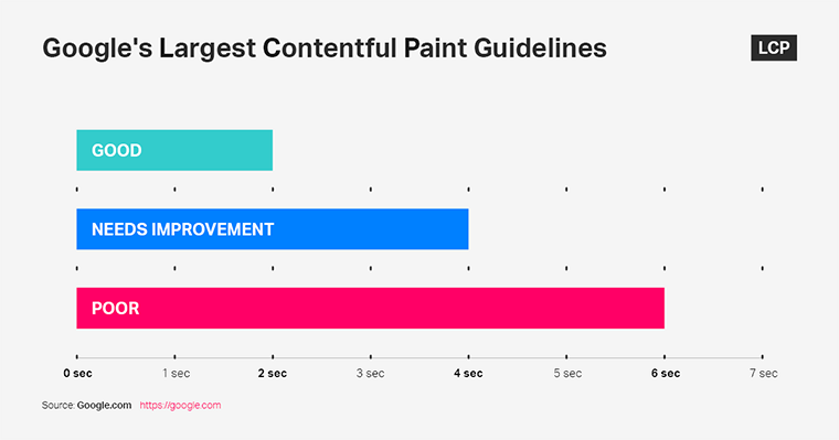 Core Web Vitals Largest Contentful Paint