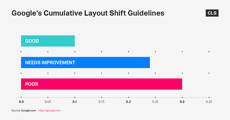 Core Web Vitals Cumulitive Layout Shift