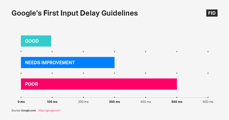 Core Web Vitals First Input Delay