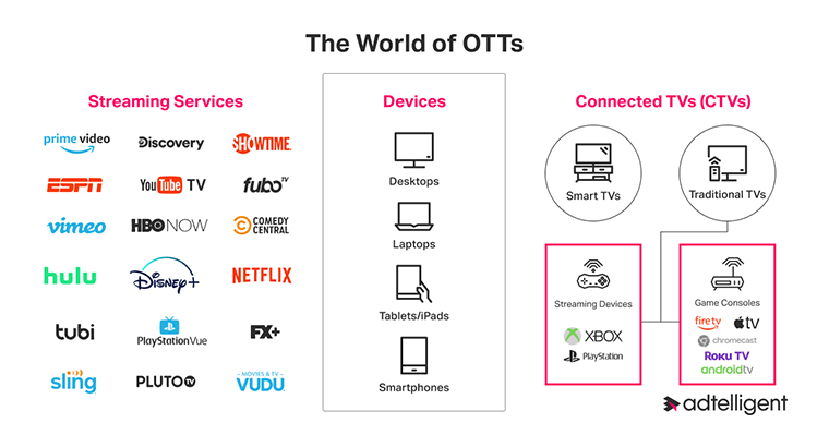 OTT Streaming services with devices and connected sets.