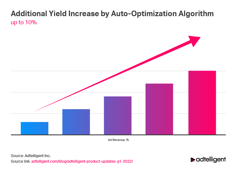 Header Bidding Yield Increase