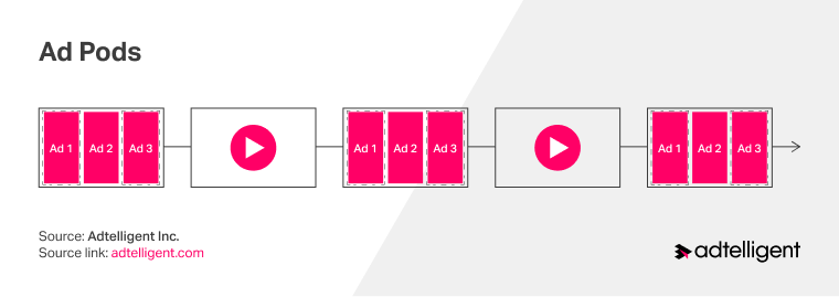 VAST Video Ad Pods 