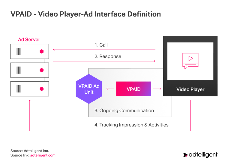 What is VPAID (Video Player Ad-Interface Definition)