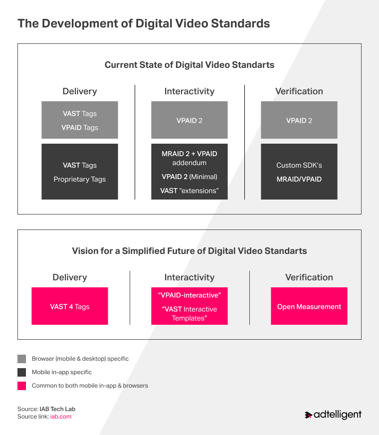 Vision for SIMID & OMID