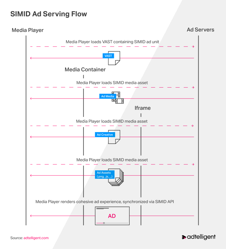 How SIMID tags works (Workflow)