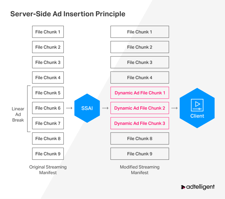 How server-side ad insertion works