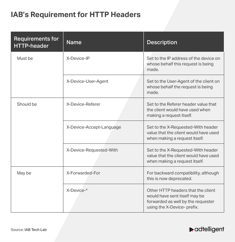 Requirements for HTTP-header
	Name
	Description

Must be
	X-Device-IP
	set to the IP address of the device on whose behalf this request is being made. 

X-Device-User-Agent
	set to the User-Agent of the client on whose behalf the request is being made. 

Should be
	X-Device-Referer

	set to the Referer header value that the client would have used when making a request itself.

X-Device-Accept-Language

	set to the X-Requested-With header value that the client would have used when making a request itself. 

X-Device-Requested-With
	set to the X-Requested-With header value that the client would have used when making a request itself.

May be
	X-Forwarded-For
	for backwards compatibility, although this is now deprecated. 

X-Device-*
	Other HTTP headers that the client would have sent itself may be forwarded as well by the requester using the X-Device- prefix. 
