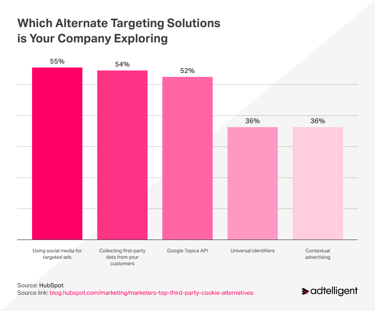 Alternate Targeting Solutions