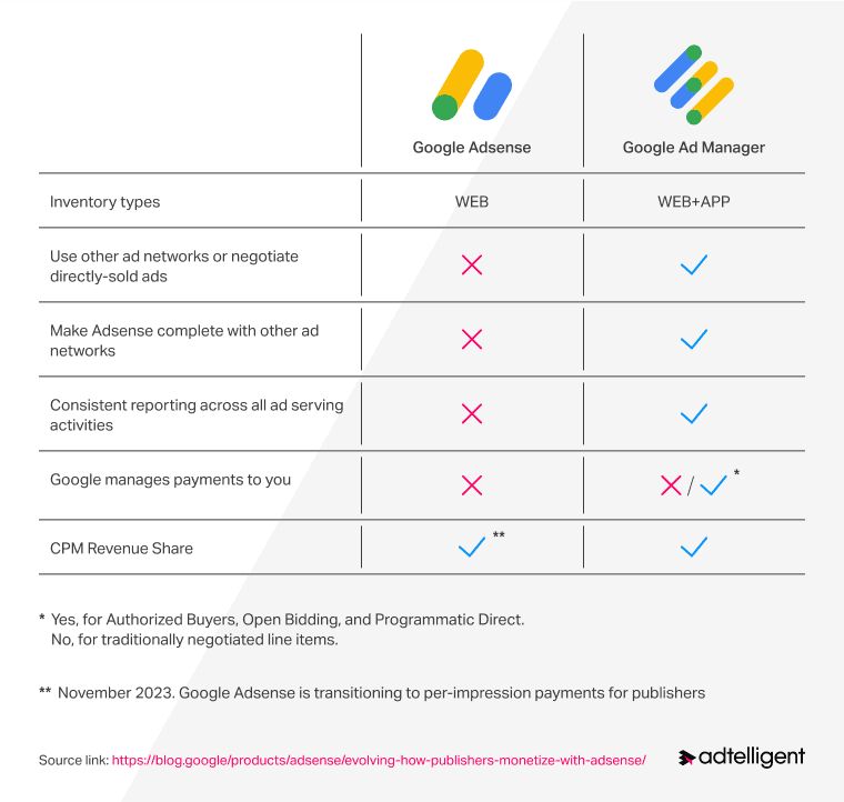 Google Adsense versus Google Ad Manager Comparison chart