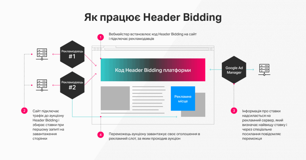 Як працює технологія Header bidding аукціону