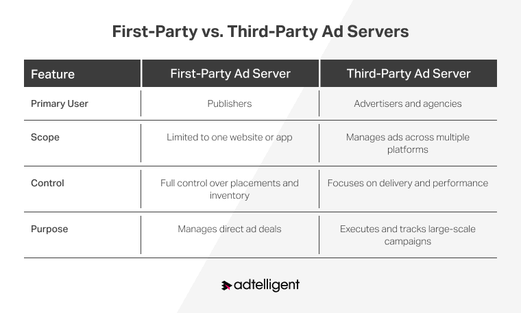 First-Party Ad Server vs. Third-Party Ad Server