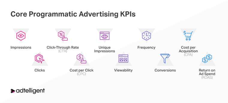 Programmatic Advertising KPIs