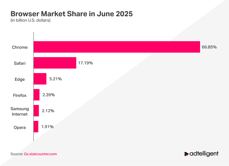 Browser market share in June 2025