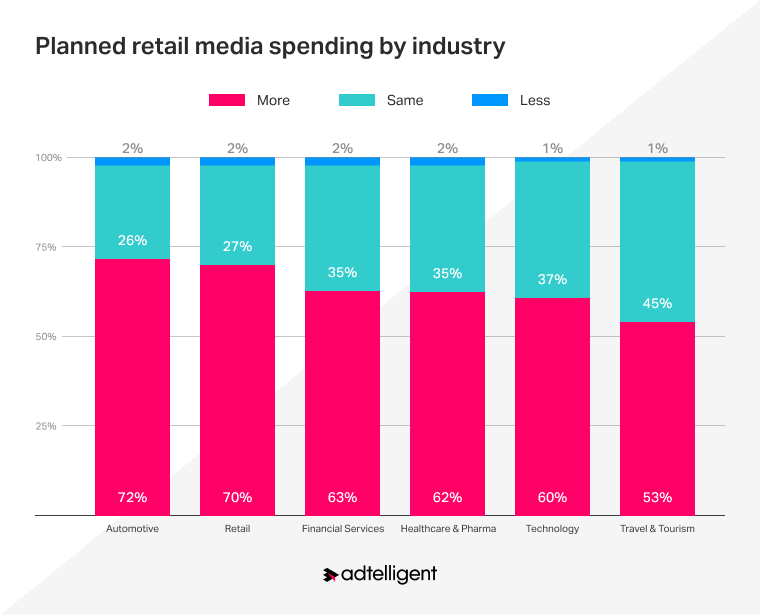 Planned retail media spending by industry