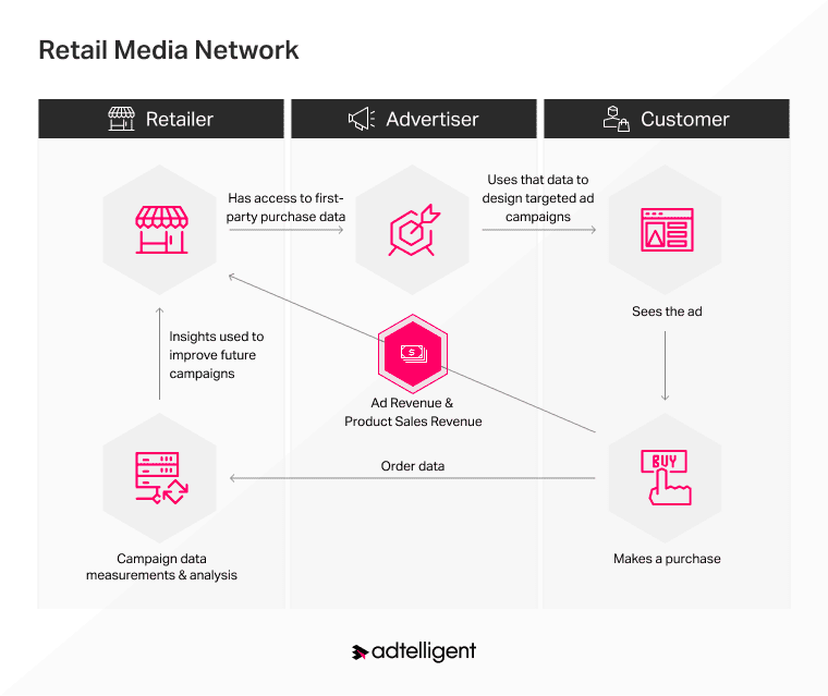 What is Retail Media Network