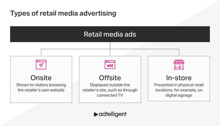 Types of retail media ads