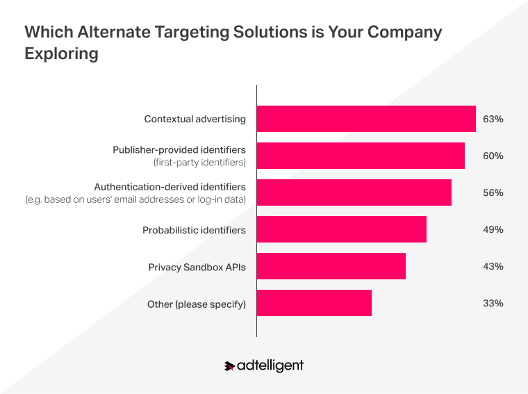 Alternate Targeting Solutions