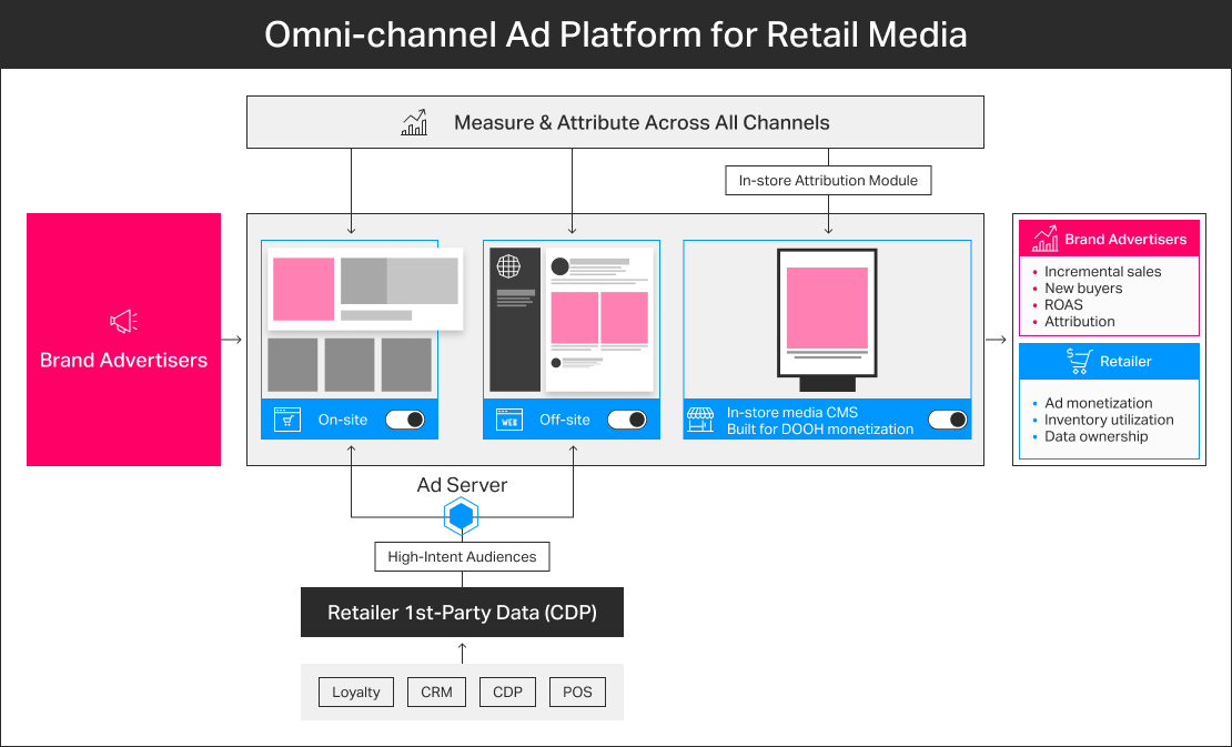 Explained Work of Retail Media Platform