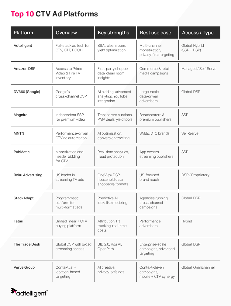 Top 10 CTV Ad Platforms in 2025 1 Comparison table of top 10 CTV ad platforms — Adtelligent, Amazon DSP, DV360, Magnite, MNTN, PubMatic, Roku Advertising, StackAdapt, Tatari, The Trade Desk, and Verve Group — showing their key strengths, best use cases, and access types.