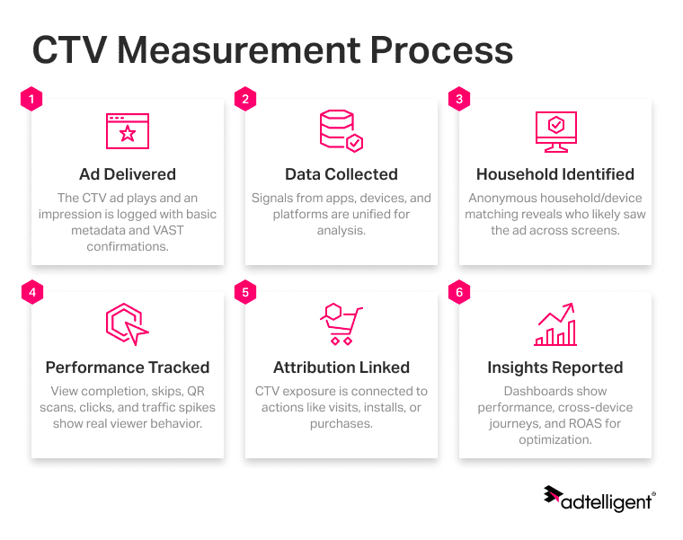 CTV Ad Measurement and Attribution: Full Guide 1 CTV ad measurement process