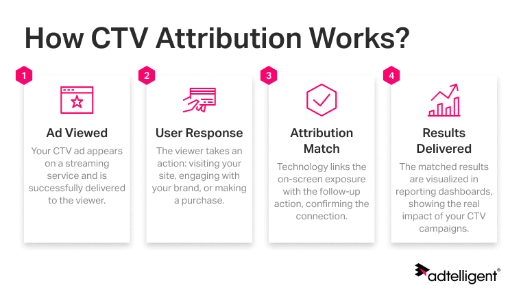 CTV Ad Measurement and Attribution: Full Guide 2 CTV ad attribution process