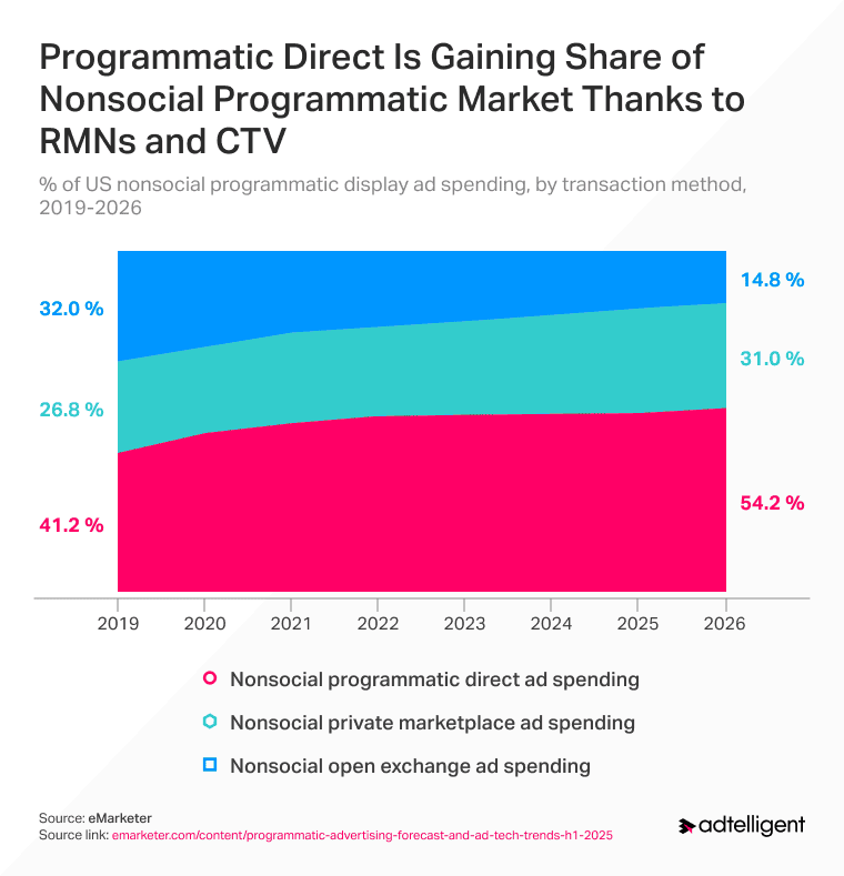 CTV Advertising for Live Sports: Best Events, Formats, and ROI Tips 1 CTV advertising statistics