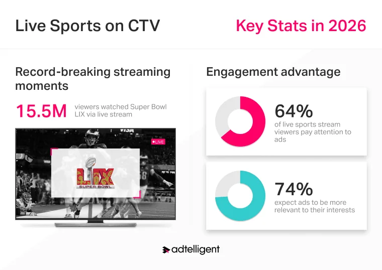 CTV Advertising for Live Sports: Best Events, Formats, and ROI Tips 3 Sport season in CTV advertising