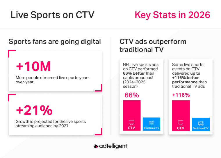CTV Advertising for Live Sports: Best Events, Formats, and ROI Tips 2 CTV advertising in live sports statistics
