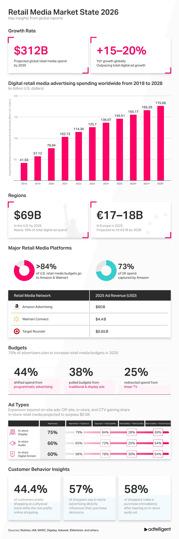 Retail Media Market Outlook 2026: Key Data and Growth Forecast 1 Retail-Media-Market-State-2026