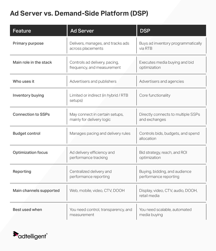 Ad Server vs. DSP: What’s the Difference and When Do You Need Each? 1 Ad server vs DSP