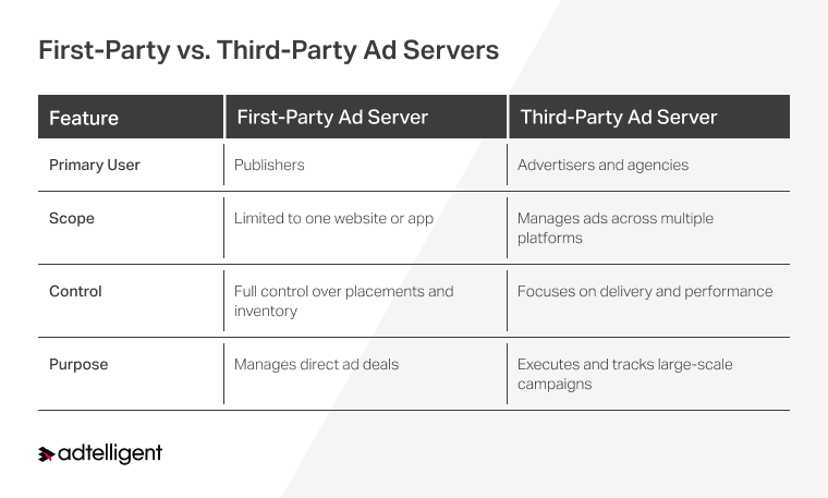 Ad Server Guide: What Is It and What You Need to Know 2 First Party vs. Third Party Ad Servers