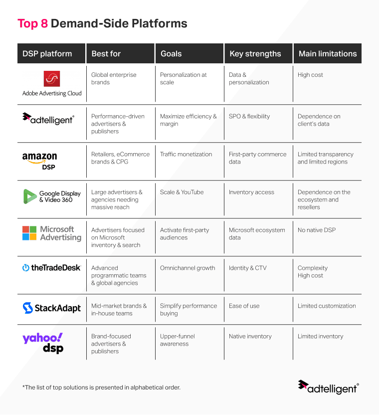 Top DSPs in 2026: Programmatic Trends & How To Stay Ahead 7 DSP platform
Best for
Goal
Key strength
Main limitation
Adobe Advertising Cloud
Global enterprise brands
Personalization at scale
Data & personalization
High cost
Adtelligent DSP
Performance-driven advertisers & publishers
Maximize efficiency & margin
SPO & flexibility
Dependence on client’s data
Amazon DSP
Retailers, eCommerce brands & CPG
Traffic monetization
First-party commerce data
Limited transparency and limited regions
Google DV360
Large advertisers & agencies needing massive reach
Scale & YouTube
Inventory access
Dependence on the ecosystem and resellers
Microsoft Ads
Advertisers focused on Microsoft inventory & search
Activate first-party audiences
Microsoft ecosystem data
No native DSP
The Trade Desk
Advanced programmatic teams & global agencies
Omnichannel growth
Identity & CTV
Complexity
High cost
StackAdapt
Mid-market brands & in-house teams
Simplify performance buying
Ease of use
Limited customization
Yahoo DSP
Brand-focused advertisers & publishers
Upper-funnel awareness
Native inventory
Limited inventory