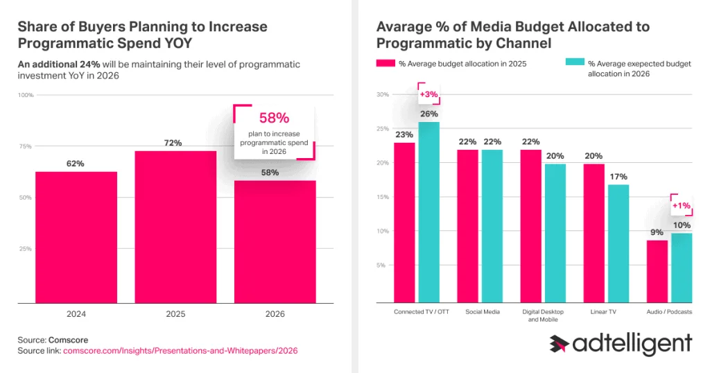 The Ultimate Guide to Programmatic Audio Advertising: 8 Benefits for Marketers 4 Programmatic audio advertising stats