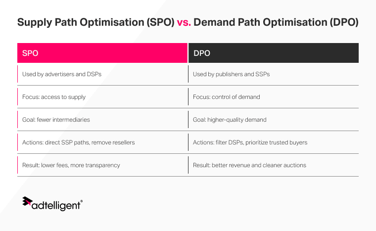 Supply Path Optimisation (SPO) vs. Demand Path Optimisation (DPO)