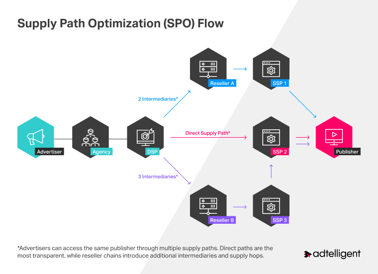 Supply Path Optimization Flow