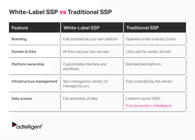 What Is a White Label Ad Platform? Benefits, Features & How It Works 1 White label SSP vs Traditional SSP comparison