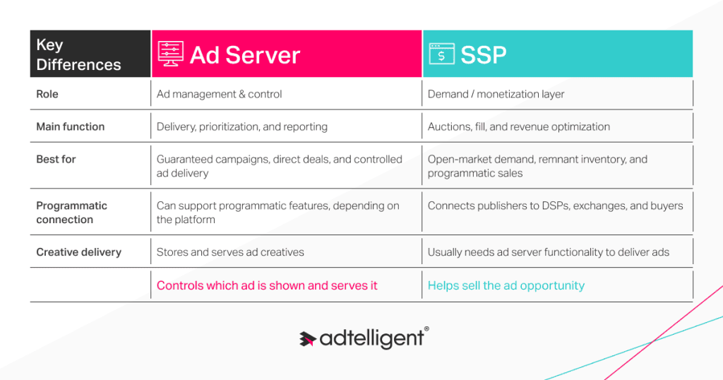 Ad Server vs SSP: Key Differences, How They Work Together, and Why It Matters in 2026 1 Ad Server vs SSP: Key Differences
