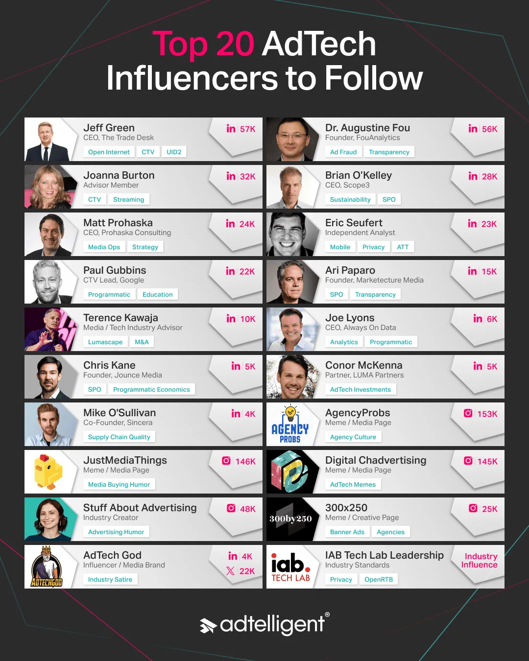 Top 20 adtech influencers to follow in 2026