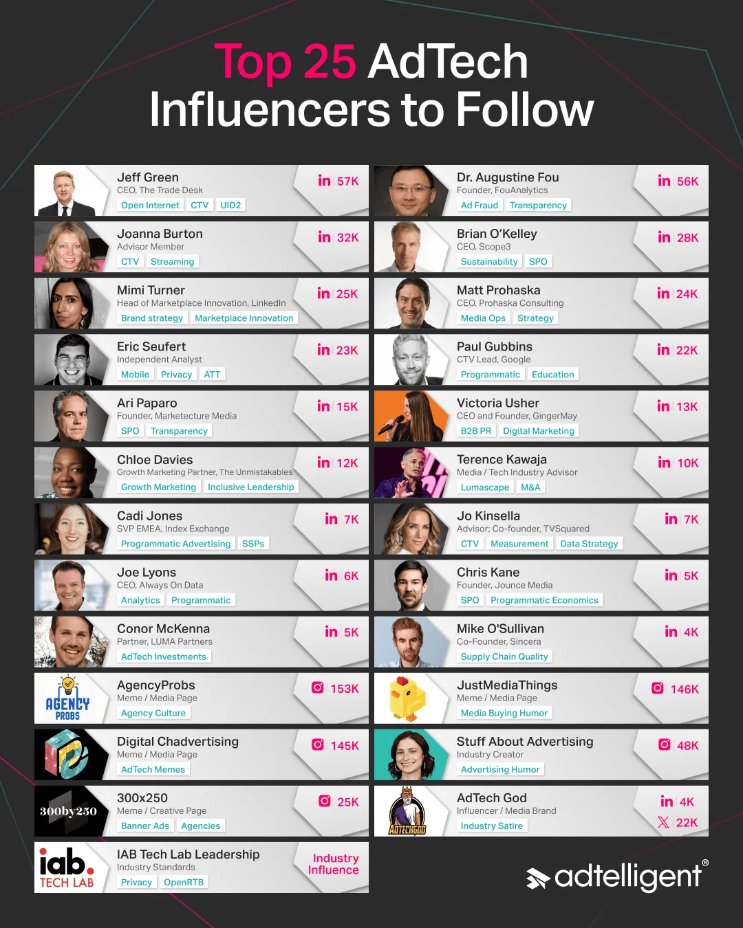 Top 25 AdTech Influencers to Follow in 2026 1 Top 25 adtech influencers to follow in 2026