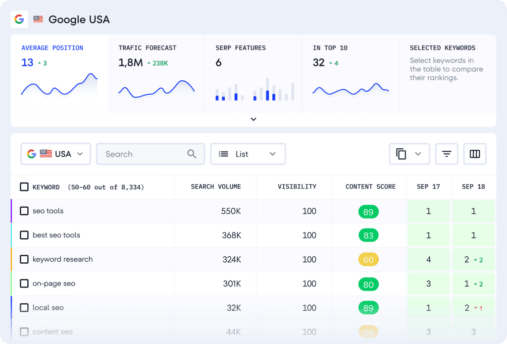 Best Tools for Ad Agency in 2026 2 SE Ranking SEO reports